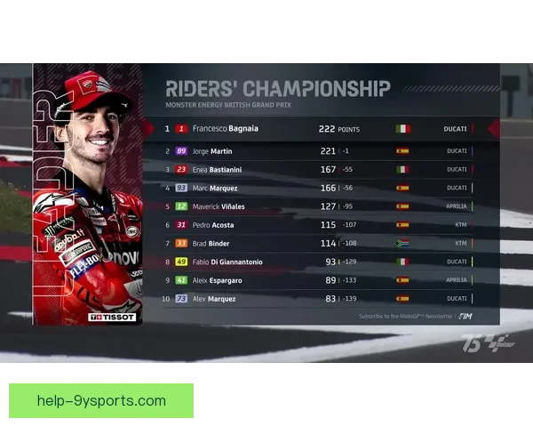 MotoGP最新赛季激烈对决各队高手争夺积分榜首 MotoGP最新赛季激烈对决各队高手争夺积分榜首